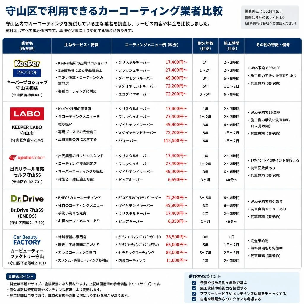 守山区のカーコーティングサービスを比較！