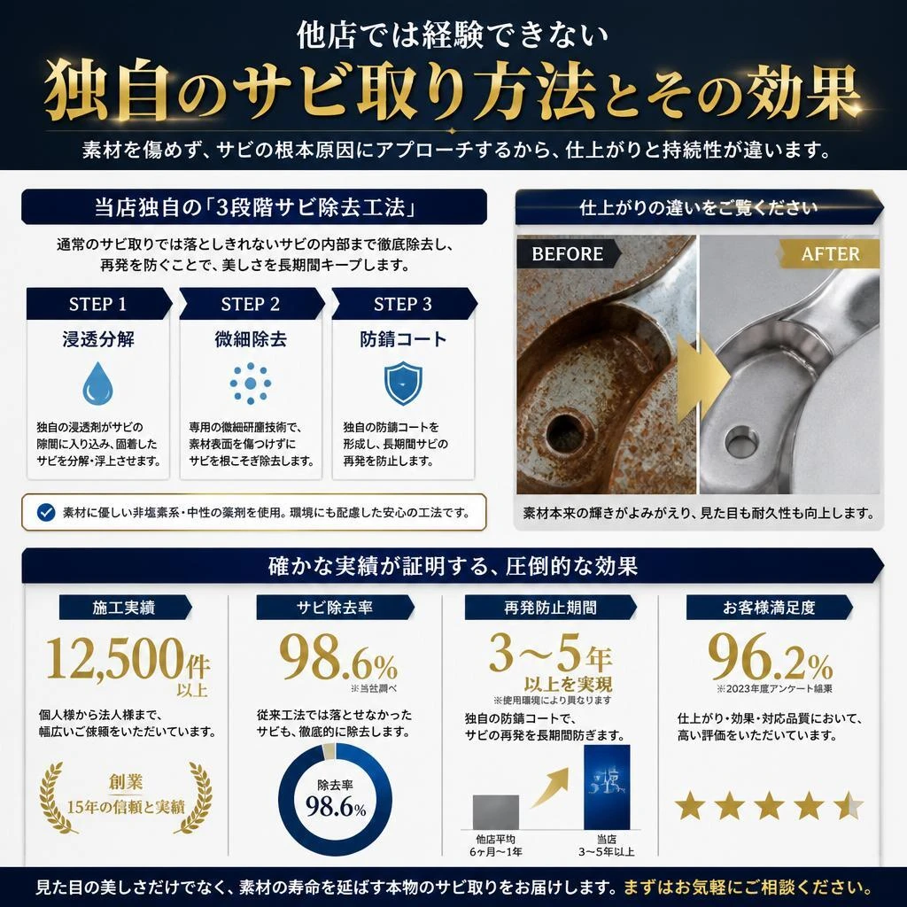 サビ取りの革新技術