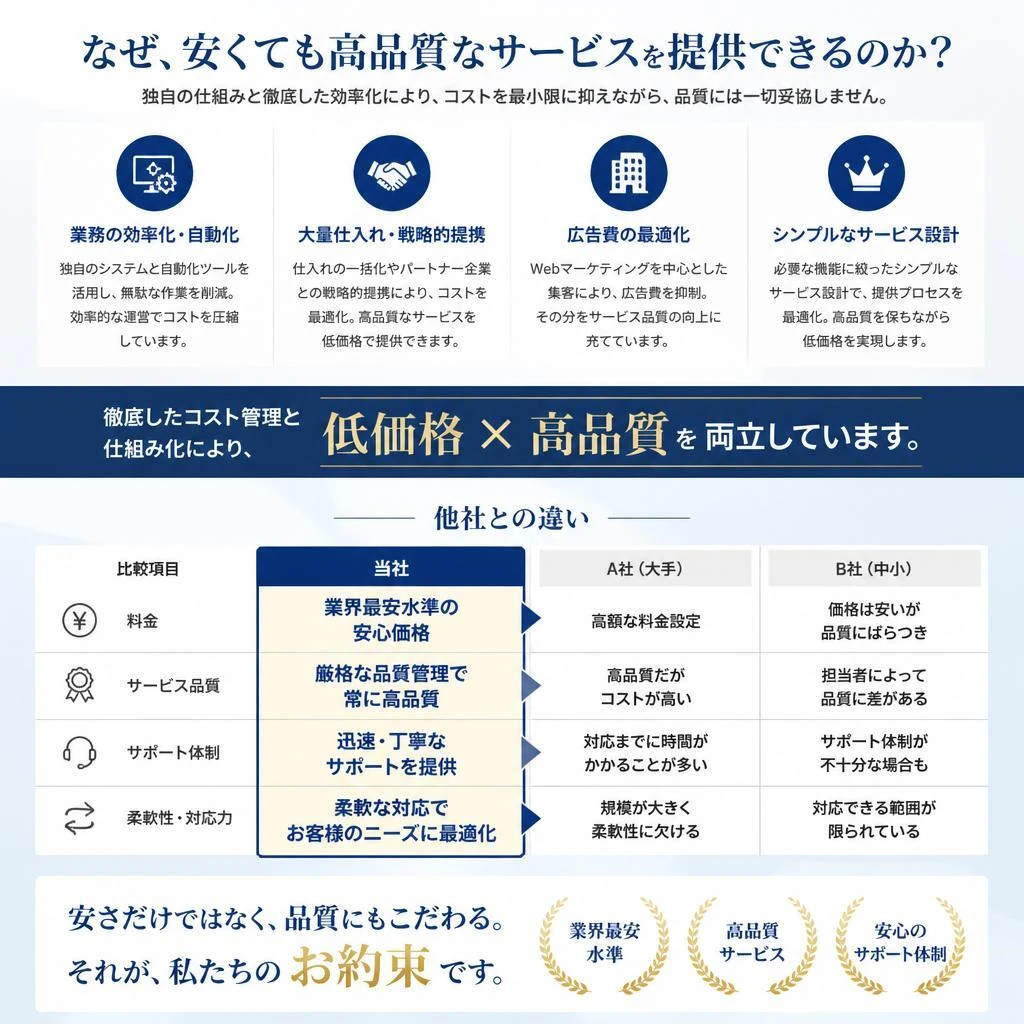 2. 他社との違い！圧倒的なコストパフォーマンス