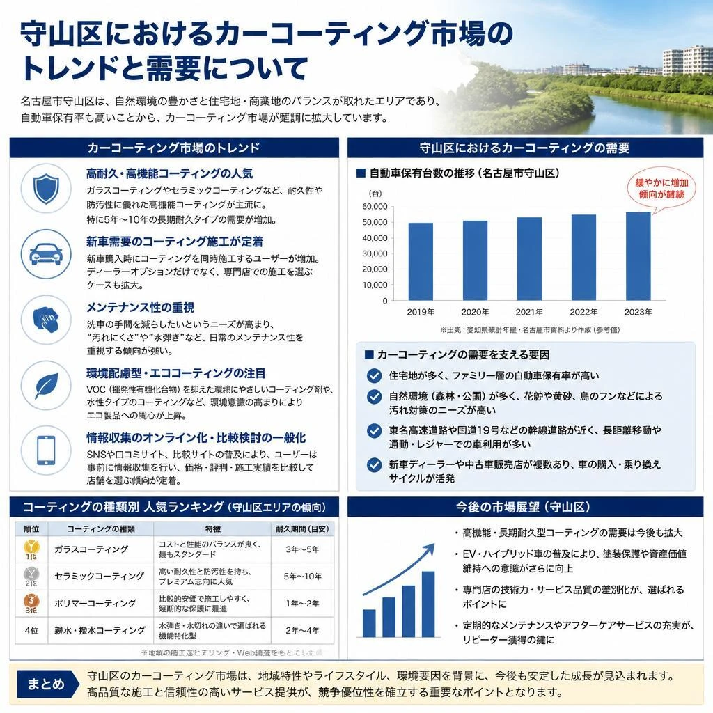 2. 守山区でのコーティング市場の現状